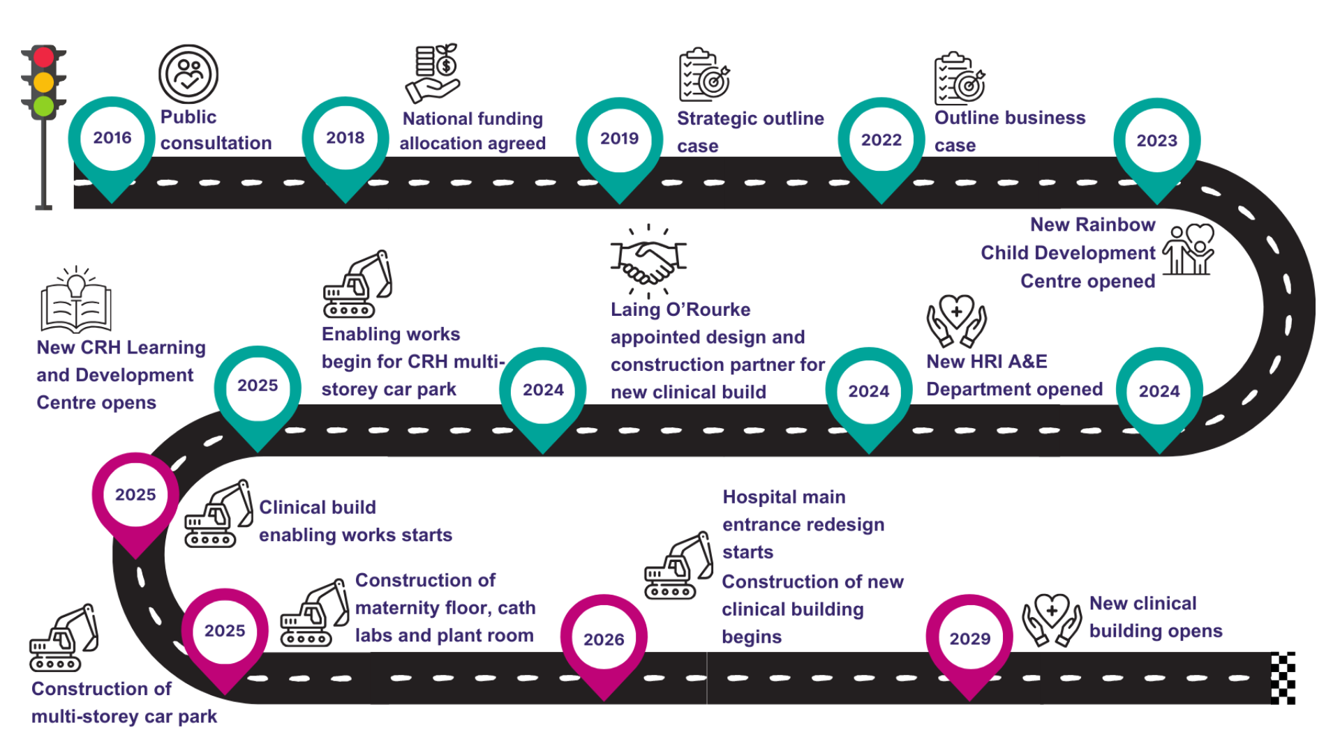 A road with dates on it to show a timeline of activity