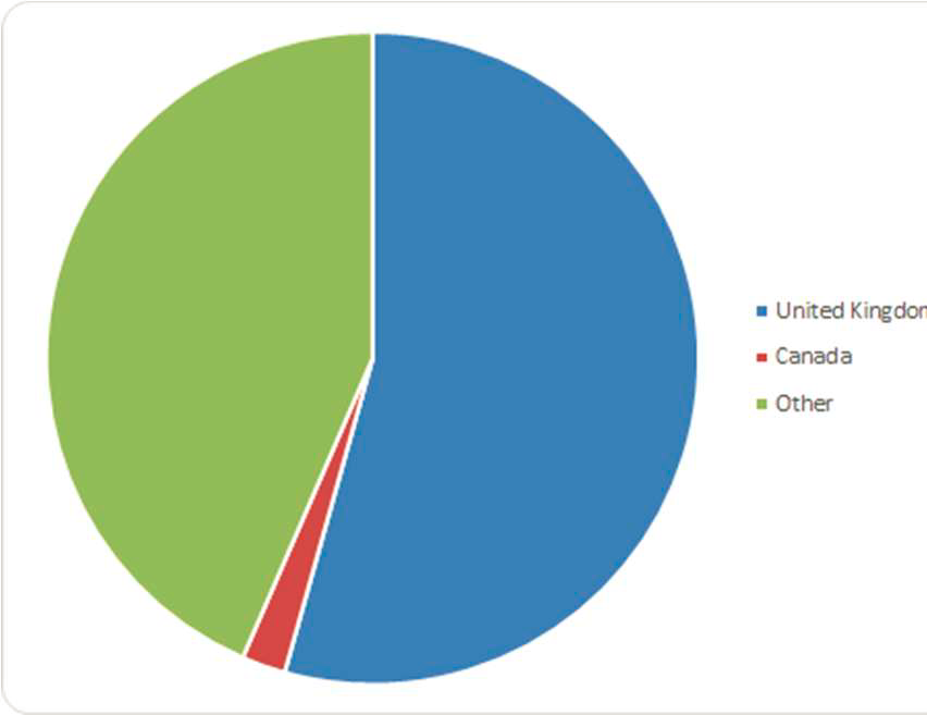 Pie Chart: Country of Birth