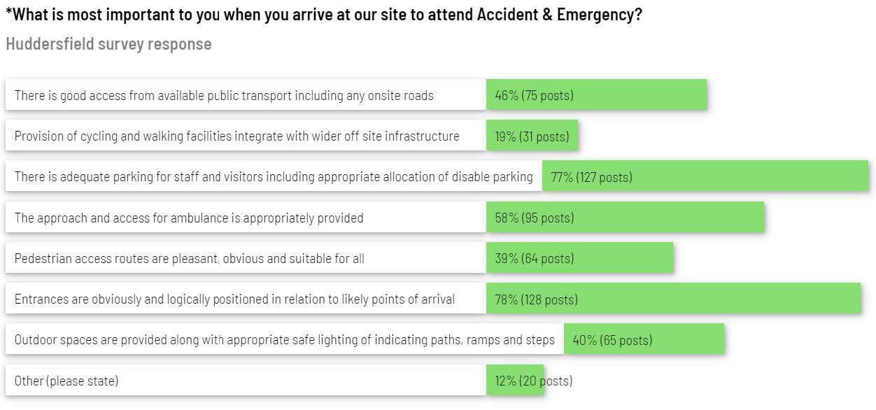 Responses from the survey that was sent out about the Huddersfield plans.