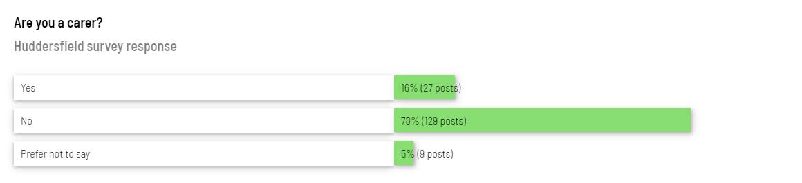 Responses from the survey that was sent out about the Huddersfield plans.