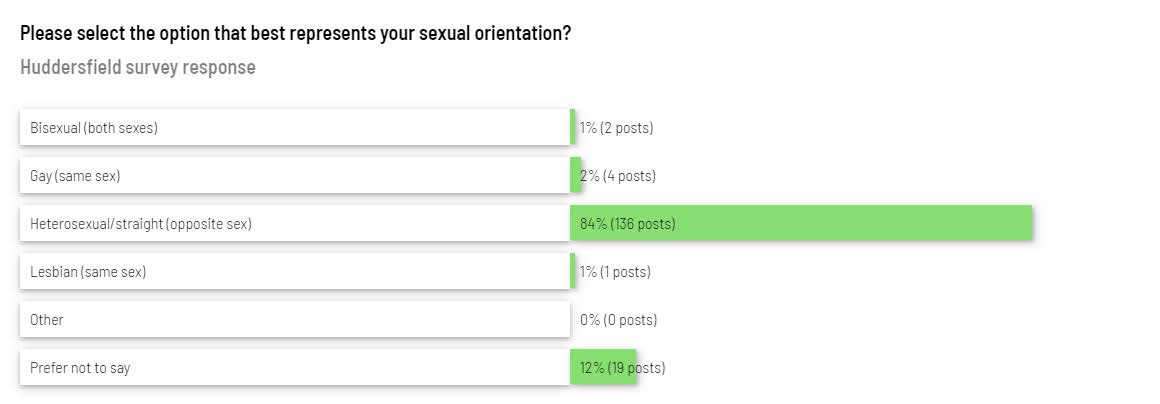 Responses from the survey that was sent out about the Huddersfield plans.