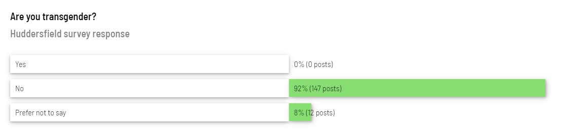 Responses from the survey that was sent out about the Huddersfield plans.