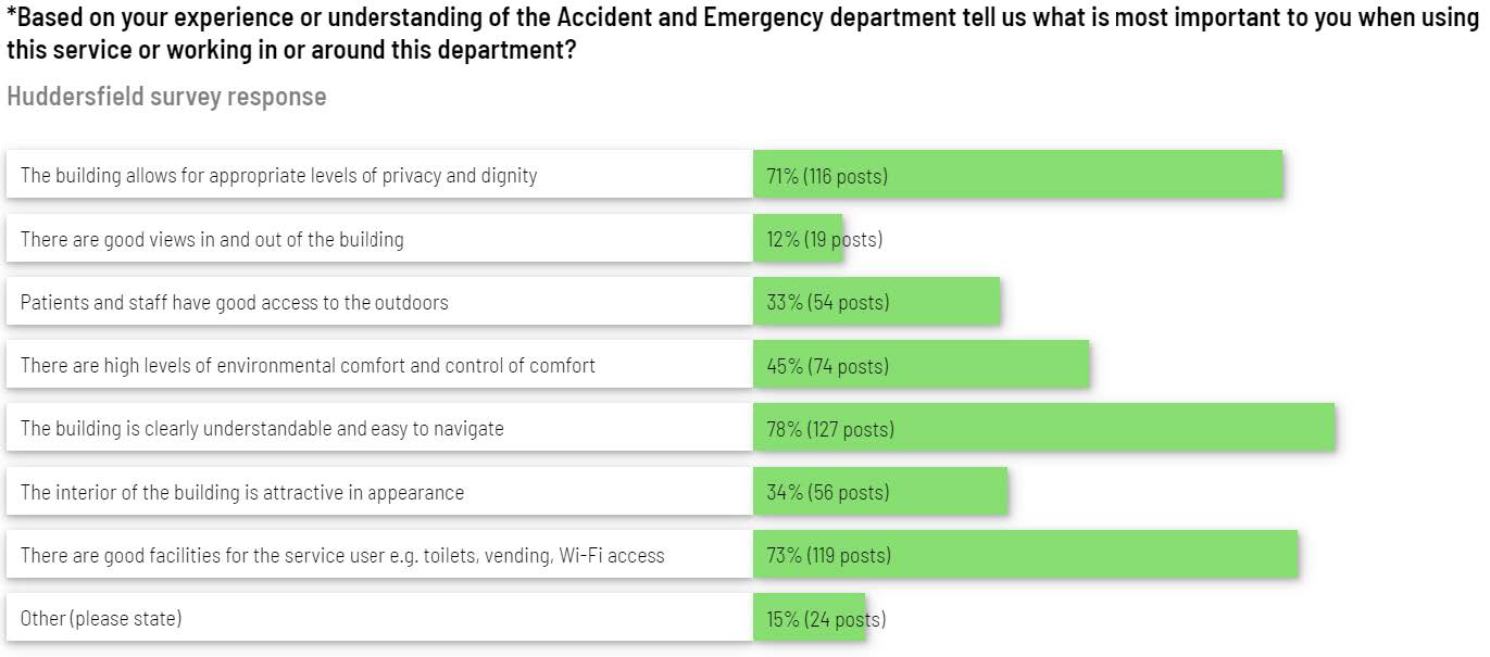 Responses from the survey that was sent out about the Huddersfield plans.