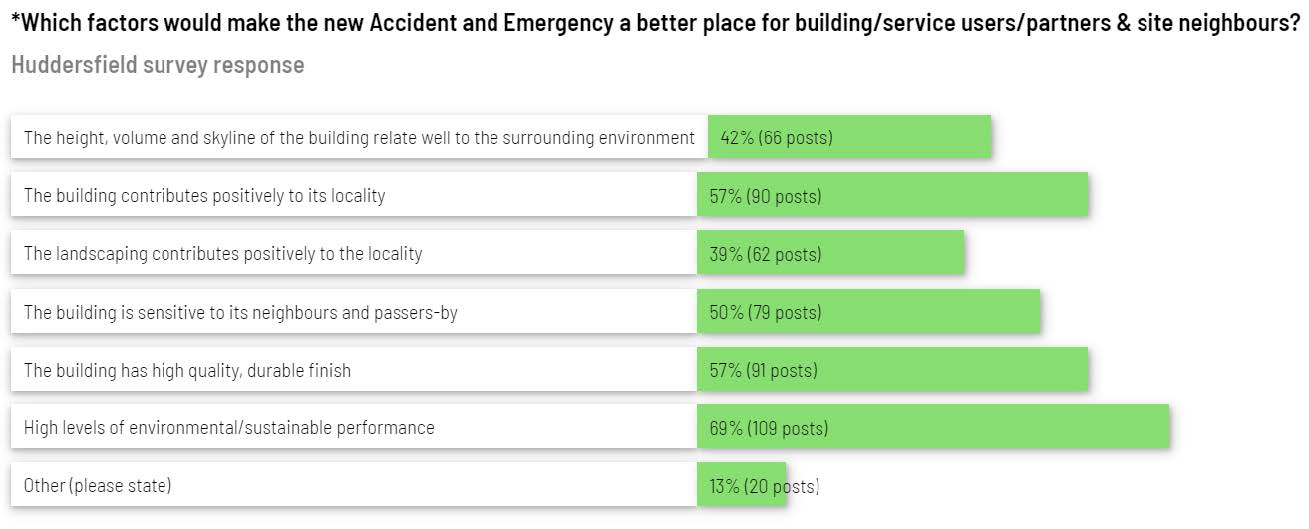 Responses from the survey that was sent out about the Huddersfield plans.