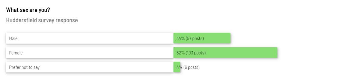 Responses from the survey that was sent out about the Huddersfield plans.