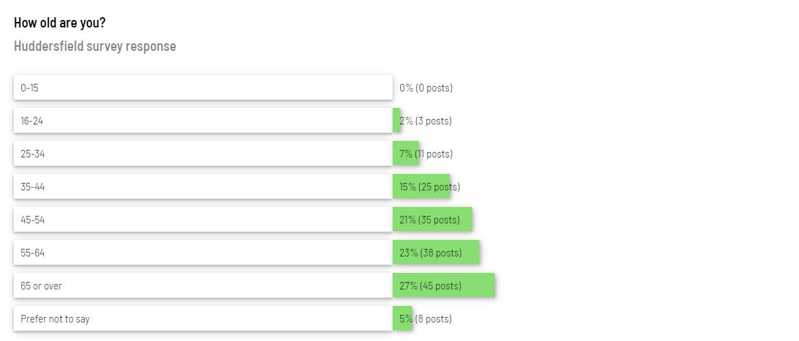 Responses from the survey that was sent out about the Huddersfield plans.