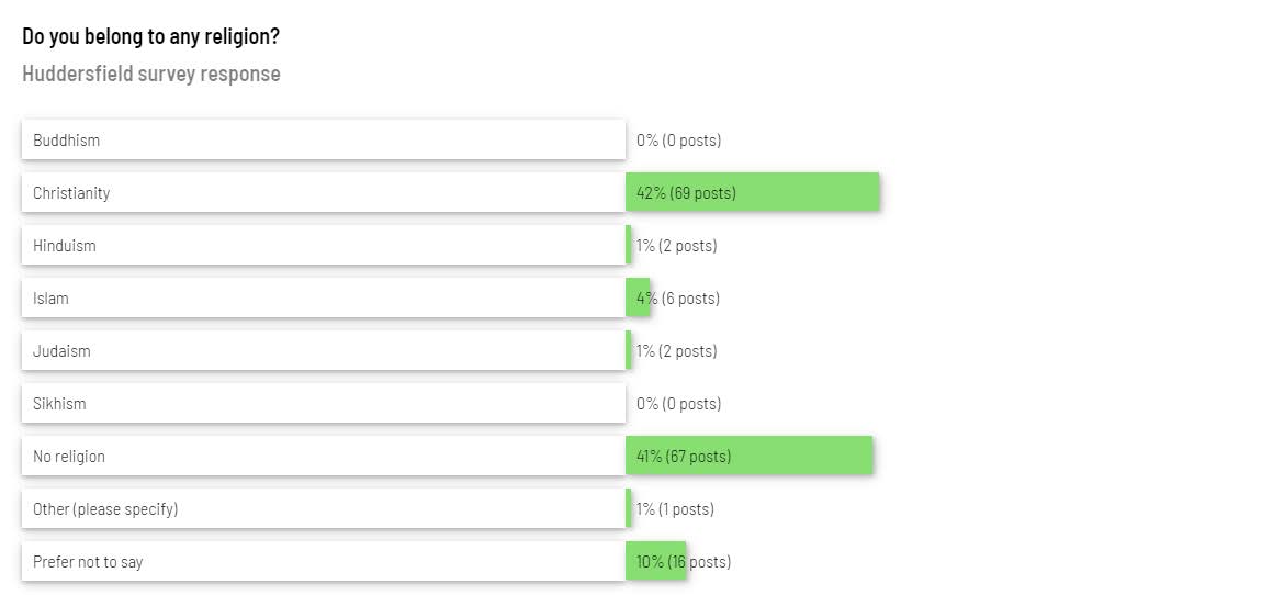 Responses from the survey that was sent out about the Huddersfield plans.