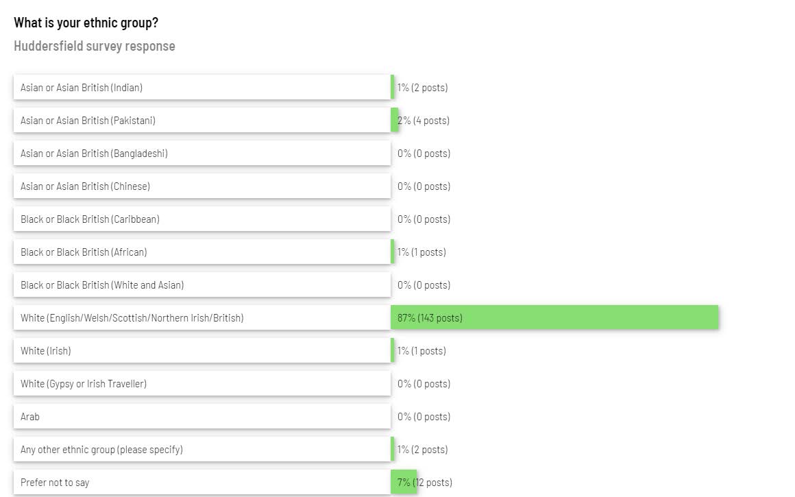 Responses from the survey that was sent out about the Huddersfield plans.