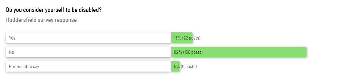 Responses from the survey that was sent out about the Huddersfield plans.