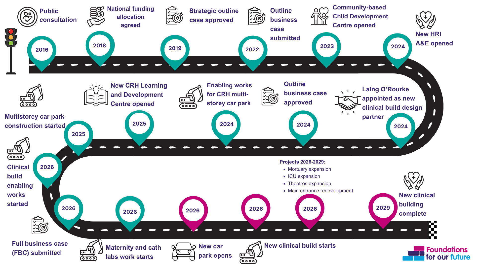 A road which shows dates of key projects happened so far and future projects
