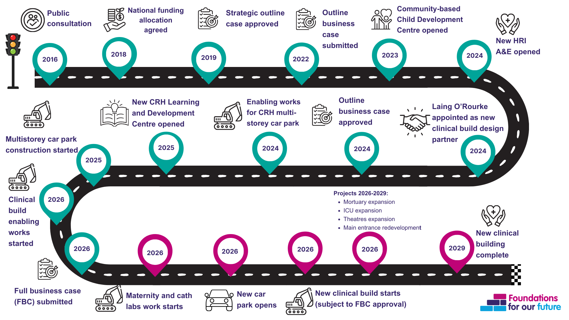 A roadmap which outlines key dates in the programme