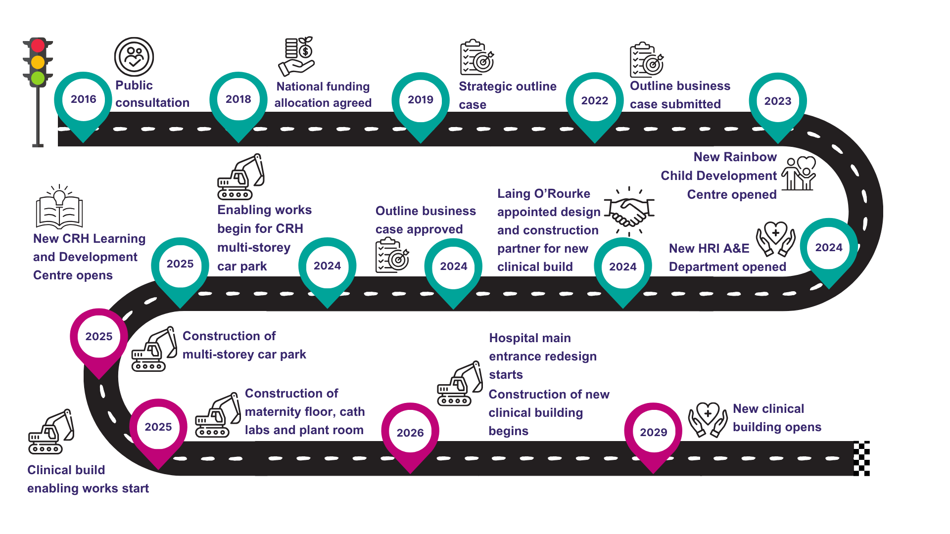 A road which shows milestones of a project