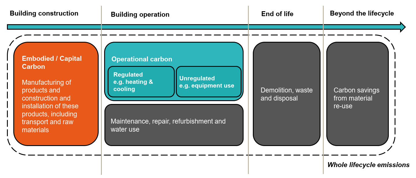 Emissions from the entire life cycle, with an arrow to explain the sections