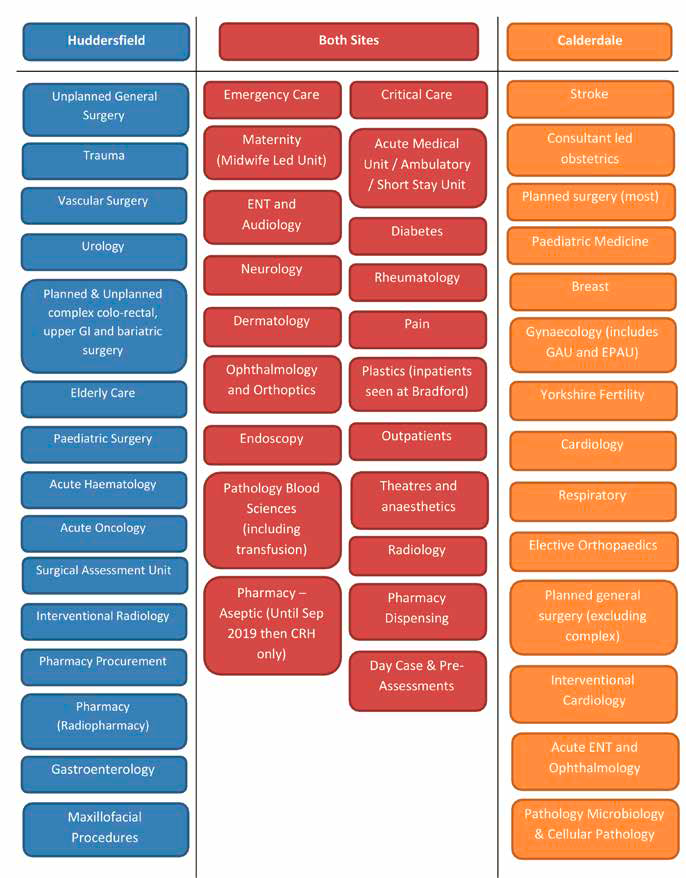 A list of departments across both sites, including CRH and HRI.