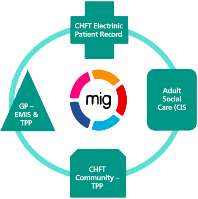 Lifecycle of MIG shown in a diagram