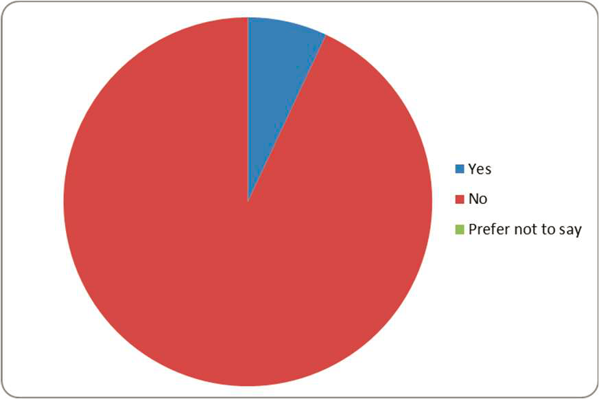Pie Chart: Are you a Trans person?
