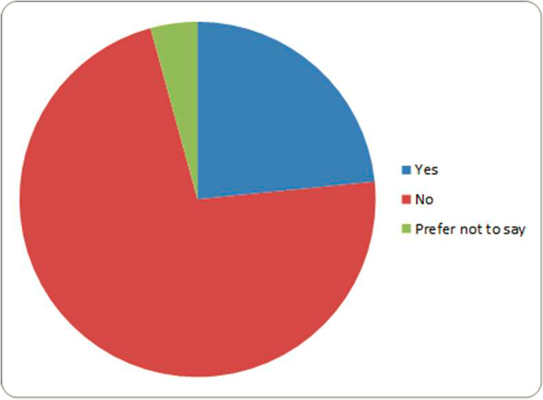 Pie Chart: Are you a carer?