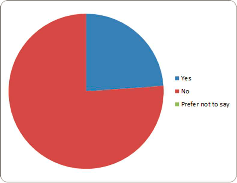 Pie Chart: Do you have a disability?