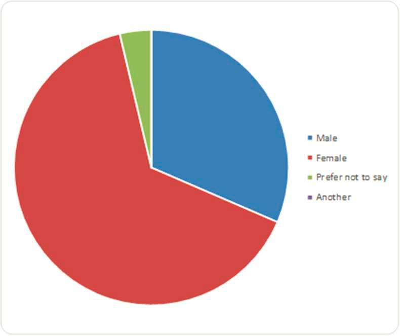 Pie Chart: Gender