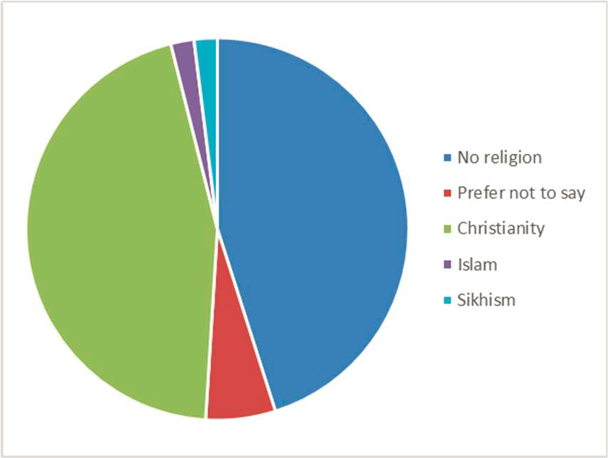 Pie Chart: Religion