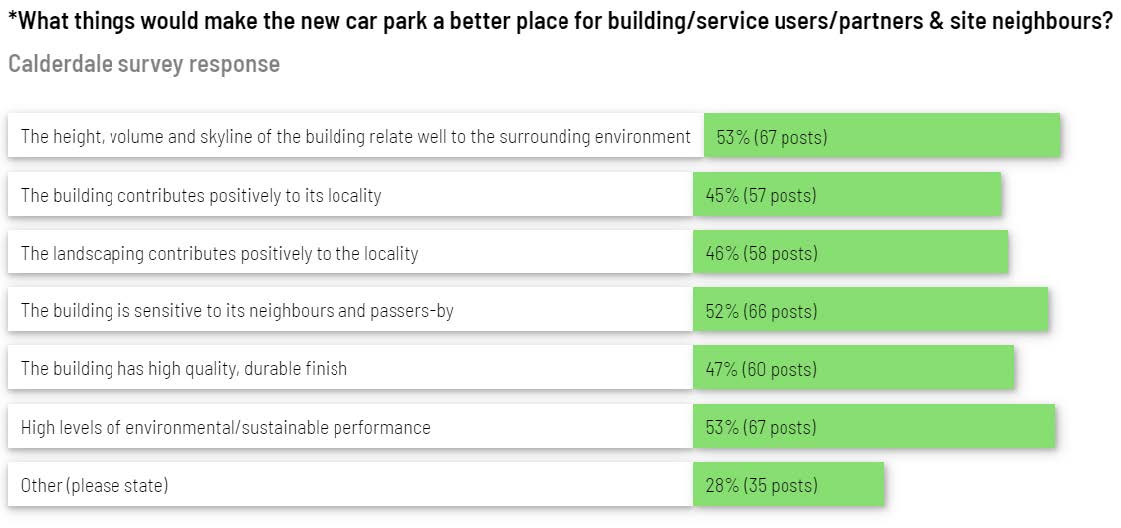 Responses from the survey that was sent out about the Calderdale plans.