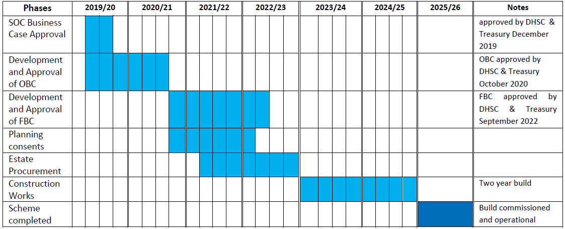 CHFT Timeline divided into 6 months spanning 14 years.