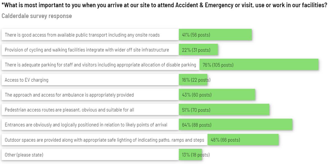 Responses from the survey that was sent out about the Calderdale plans.