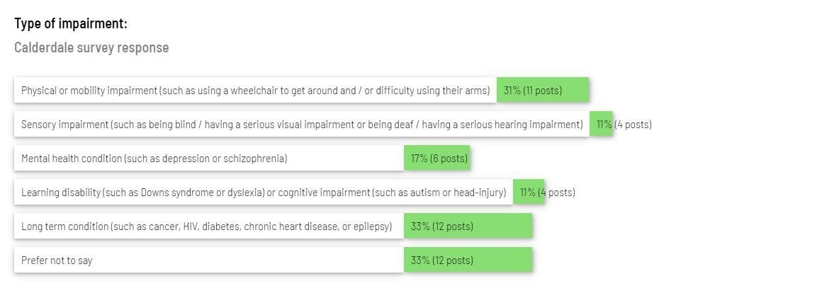 Responses from the survey that was sent out about the Calderdale plans.
