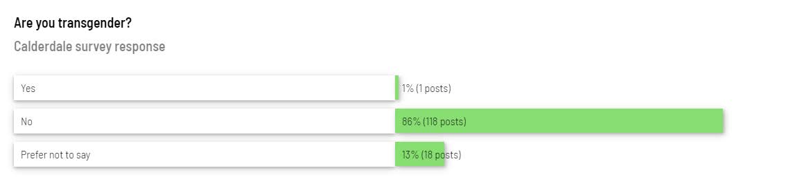 Responses from the survey that was sent out about the Calderdale plans.