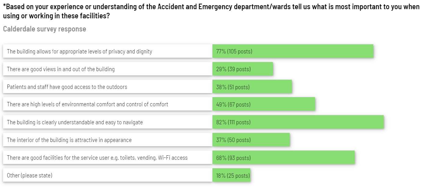 Responses from the survey that was sent out about the Calderdale plans.