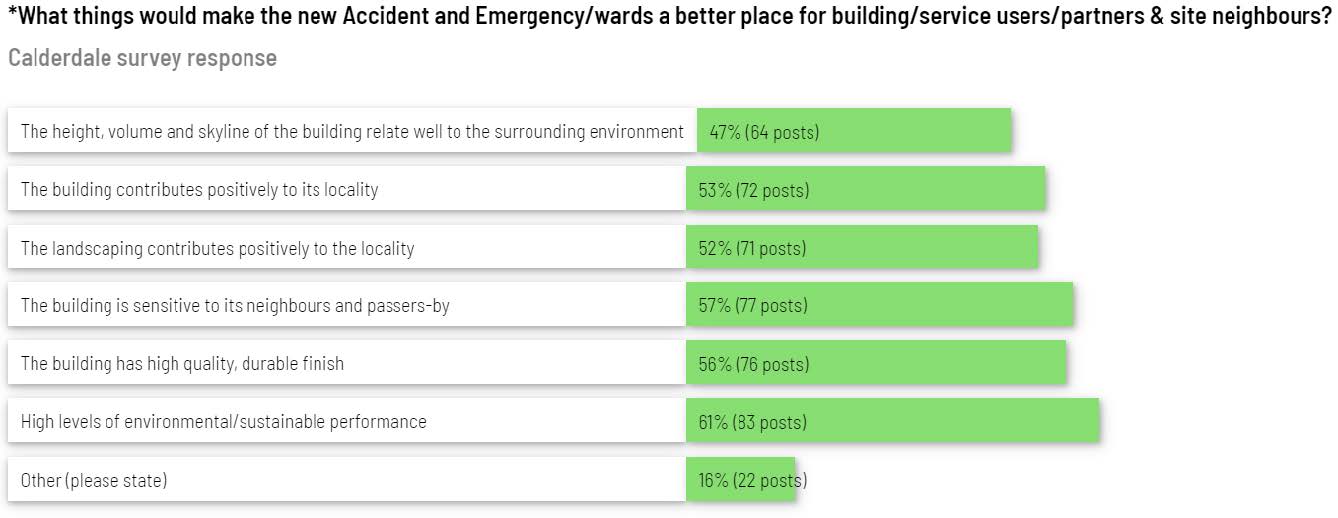 Responses from the survey that was sent out about the Calderdale plans.
