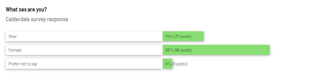 Responses from the survey that was sent out about the Calderdale plans.