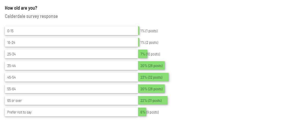 Responses from the survey that was sent out about the Calderdale plans.