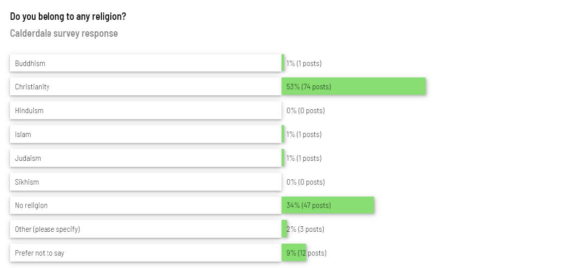 Responses from the survey that was sent out about the Calderdale plans.