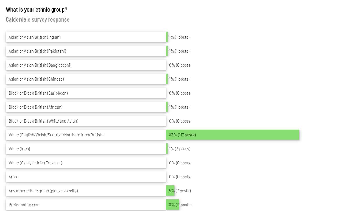 Responses from the survey that was sent out about the Calderdale plans.